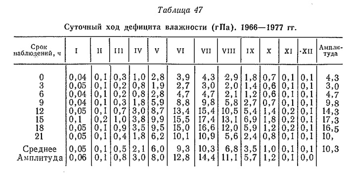 Суточный х од дефицита влажности (г П а ). 1966— 1977 гг