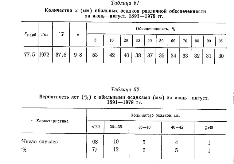Количество х (м м ) обильны х осадков различной обеспеченности за июнь—август. 1891— 1978 гг.
