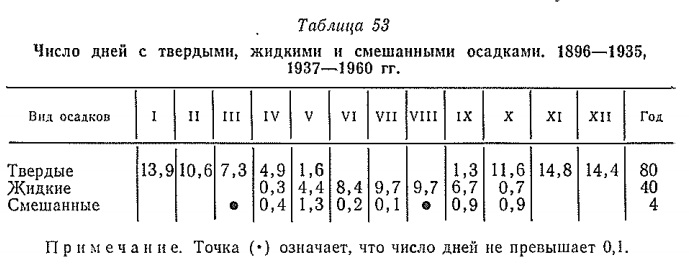 Число дней с твердыми, жидким и и смешанными осадкам и. 1896— 1935, 1937— 1960 гг.