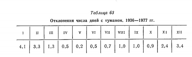 Отклонения числа дн ей с туманом . 1936— 1977 гг.
