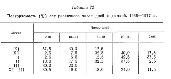 Повторяемость (%) лет различного числа дней с дымкой. 1936—1977 гг.