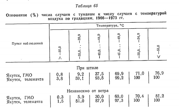 Повторяемость Р (%) различного числа дней с туманом за год. 1936—1977 гг.