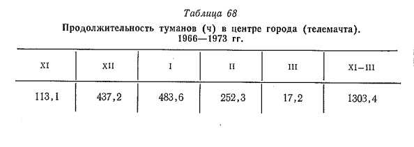 Продолжительность туманов (ч) в центре города (телемачта). 1966—1973 гг.
