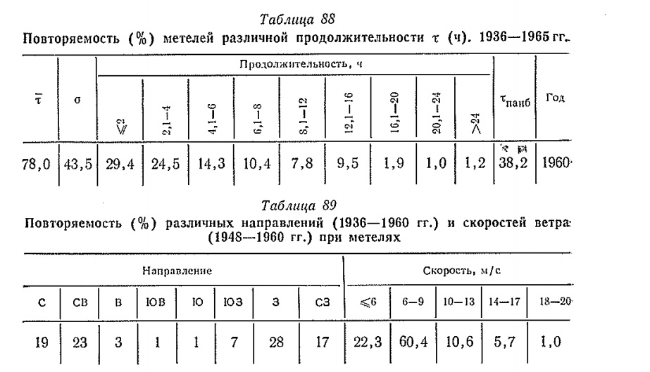 Повторяемость (% ) метелей различной продолжительности т (ч). 1936— 1965гг..