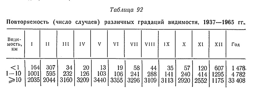 Повторяемость (число случаев) различных градаций видимости. 1937—1965 гг