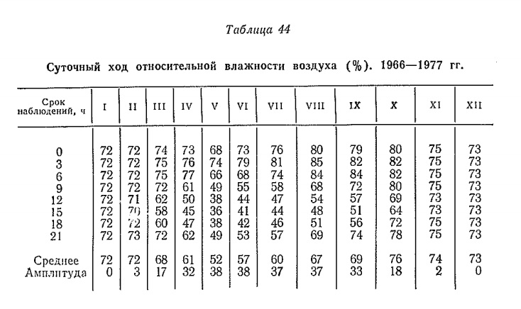Суточный ход относительной влажности воздуха (% ). 1966— 1977 гг.