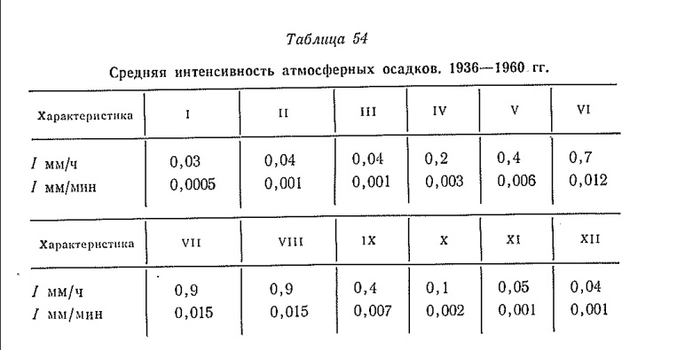 Средняя интенсивность атмосферных осадков. 1936 1960 гг