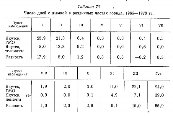 Число дней с дымкой в различных частях города. 1965—1973 гг.