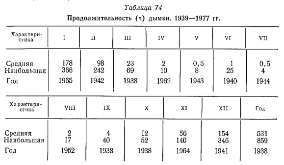 Продолжительность (ч) дымки. 1939—1977 гг