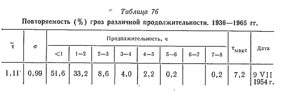 Повторяемость (%) гроз различной продолжительности. 1936—1965 гг