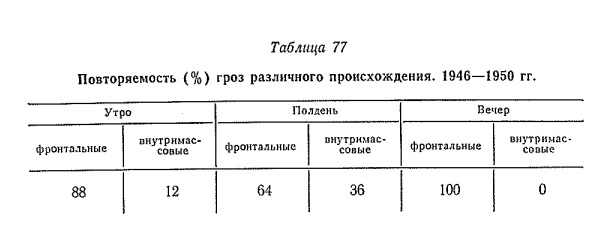 Повторяемость (% ) гроз различного происхождения. 1946—1950 гг.
