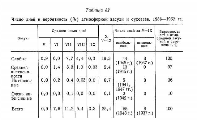 Число дней и вероятность (% ) атмосферной засухи и суховеев. 1936— 1957 гг