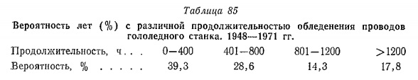 Вероятность лет (%) с различной продолжительностью обледенения проводов гололедного станка. 1948—1971 гг