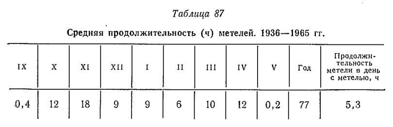 Средняя продолжительность (ч) метелей. 1936—1965 гг