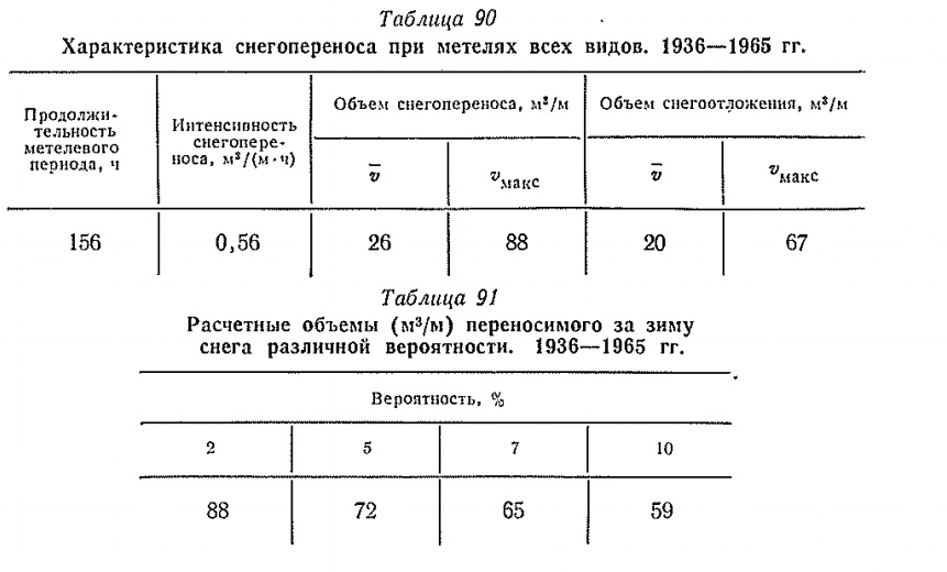 Характеристика снегопереноса при метелях всех видов. 1936—1965 гг.
